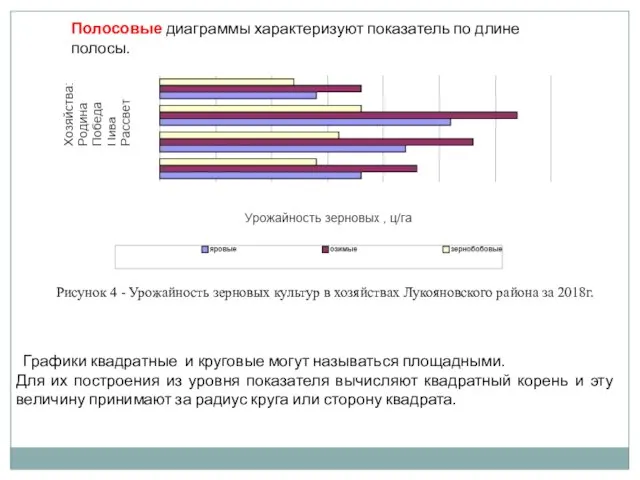 Полосовые диаграммы характеризуют показатель по длине полосы. Рисунок 4 - Урожайность зерновых