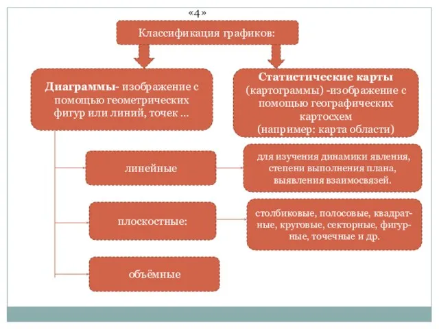 Классификация графиков: Диаграммы- изображение с помощью геометрических фигур или линий, точек …