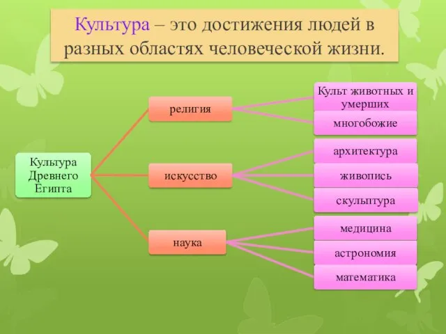 Культура – это достижения людей в разных областях человеческой жизни.