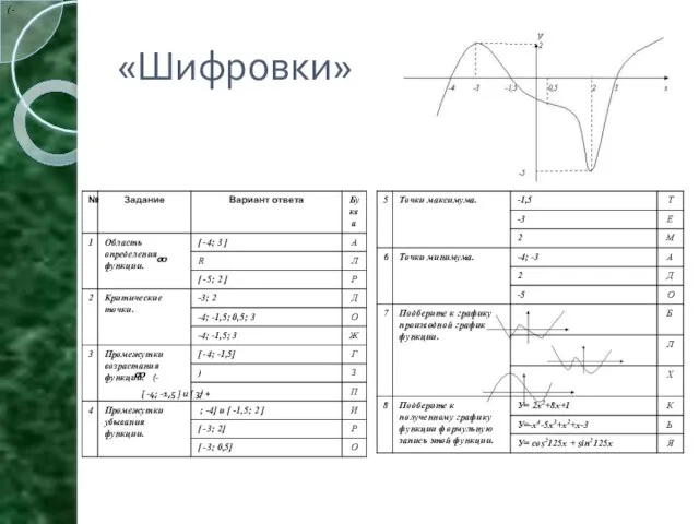 «Шифровки» ( - [ -4; -1,5 ] и [ 3; + (-