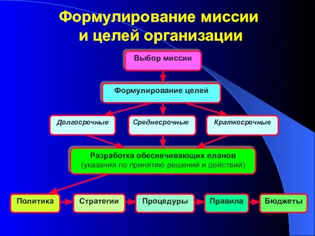 Формулирование миссии и целей организации