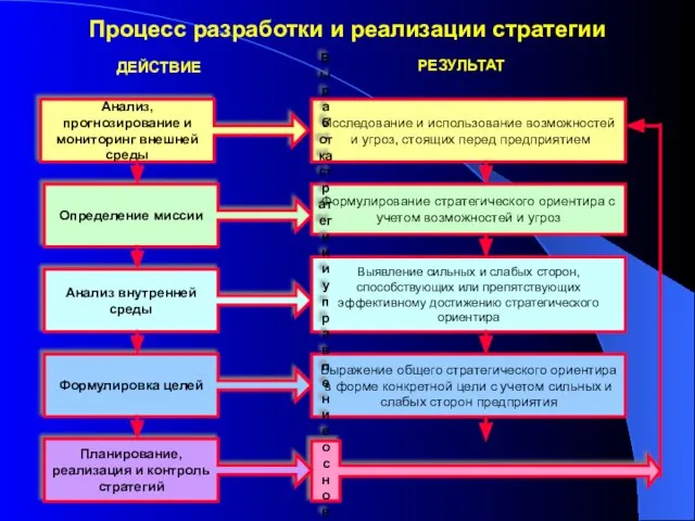 Процесс разработки и реализации стратегии