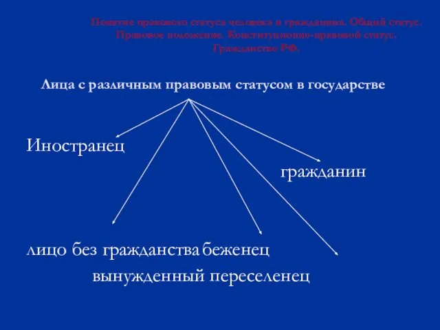 Лица с различным правовым статусом в государстве Иностранец гражданин лицо без гражданства