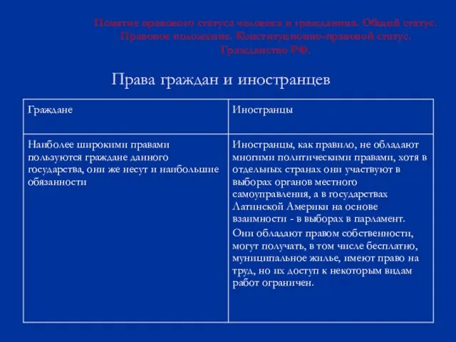 Права граждан и иностранцев Понятие правового статуса человека и гражданина. Общий статус.