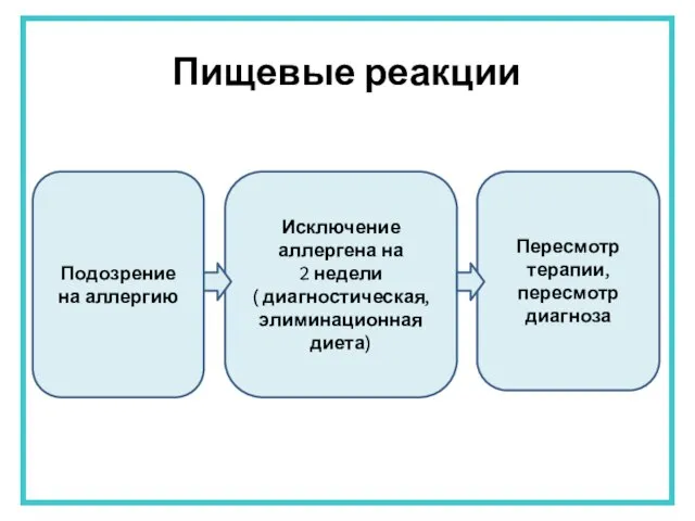 Пищевые реакции Подозрение на аллергию Исключение аллергена на 2 недели ( диагностическая,