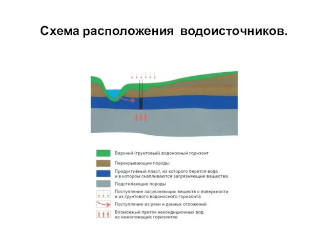 Схема расположения водоисточников.