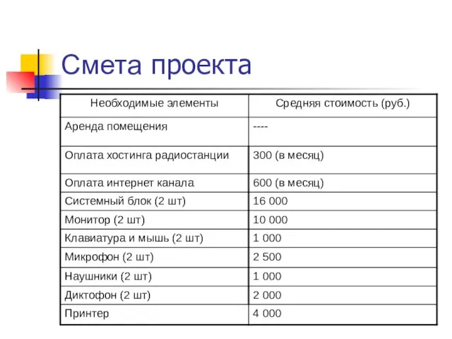 Смета проекта