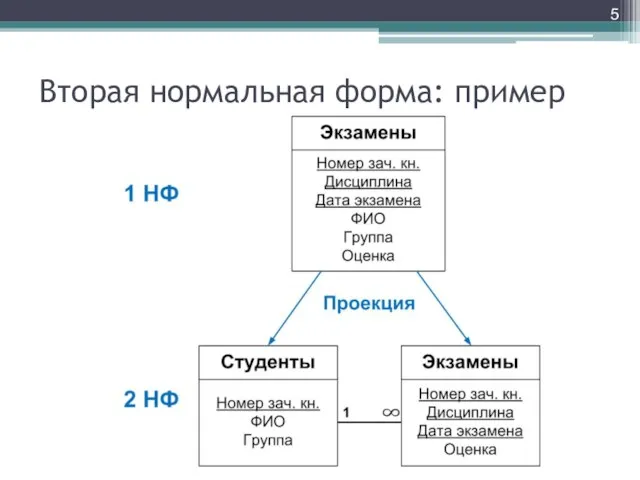 Вторая нормальная форма: пример