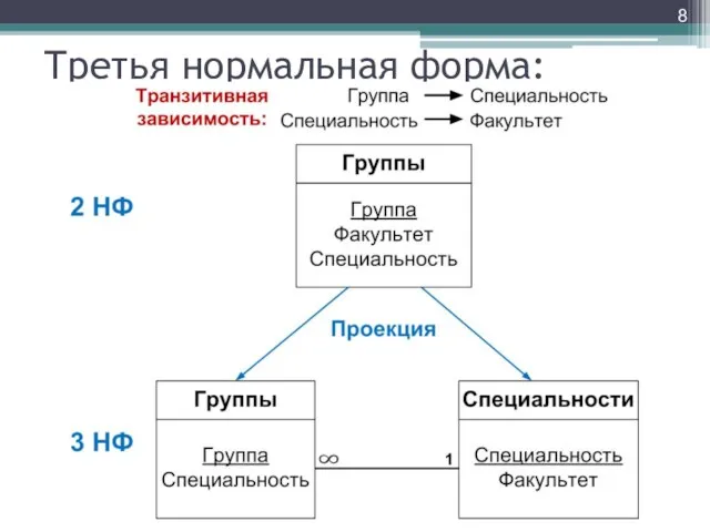 Третья нормальная форма: