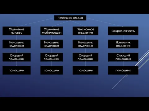 Начальник отдела Отделение призыва Начальник отделения Старший помощник помощник Отделение мобилизации Пенсионное