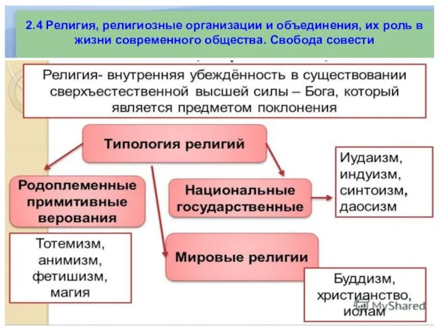 2.4 Религия, религиозные организации и объединения, их роль в жизни современного общества. Свобода совести