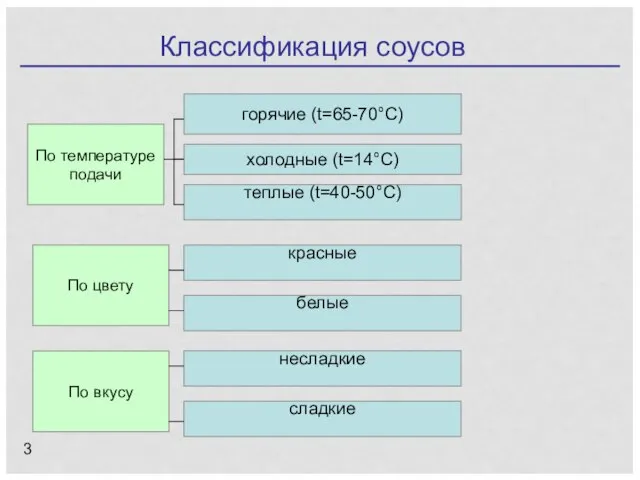 Классификация соусов По температуре подачи горячие (t=65-70°С) теплые (t=40-50°С) холодные (t=14°С) По