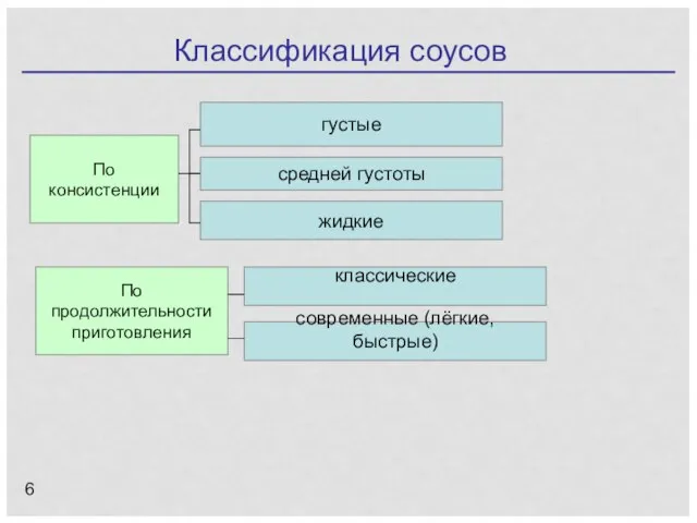 Классификация соусов По консистенции густые жидкие средней густоты По продолжительности приготовления классические современные (лёгкие, быстрые)