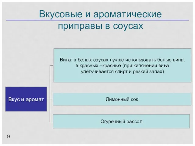 Вкус и аромат Вина: в белых соусах лучше использовать белые вина, в