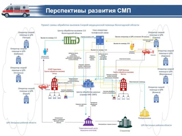 Перспективы развития СМП