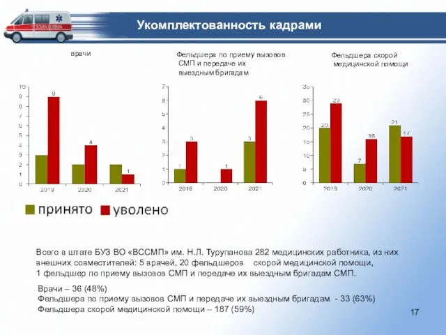 Фельдшера по приему вызовов СМП и передаче их выездным бригадам Фельдшера скорой