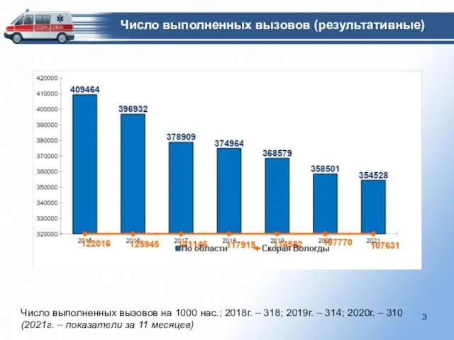 Число выполненных вызовов (результативные) Число выполненных вызовов на 1000 нас.; 2018г. –