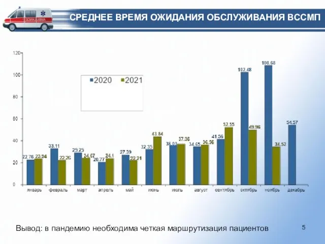 2018 2015 2016 2017 СРЕДНЕЕ ВРЕМЯ ОЖИДАНИЯ ОБСЛУЖИВАНИЯ ВССМП Вывод: в пандемию необходима четкая маршрутизация пациентов