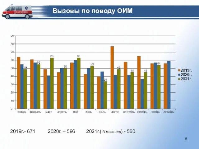 Вызовы по поводу ОИМ 2019г.- 671 2020г. – 596 2021г.(11месяцев) - 560