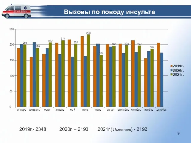 2019г.- 2348 2020г. – 2193 2021г.(11месяцев) - 2192 Вызовы по поводу инсульта