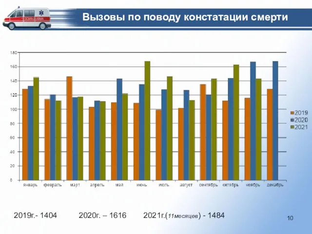 Вызовы по поводу констатации смерти 2019г.- 1404 2020г. – 1616 2021г.(11месяцев) - 1484