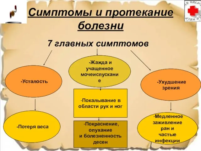 Симптомы и протекание болезни 7 главных симптомов -Усталость -Потеря веса -Жажда и