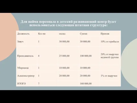 Для найма персонала в детский развивающий центр будет использоваться следующая штатная структура: