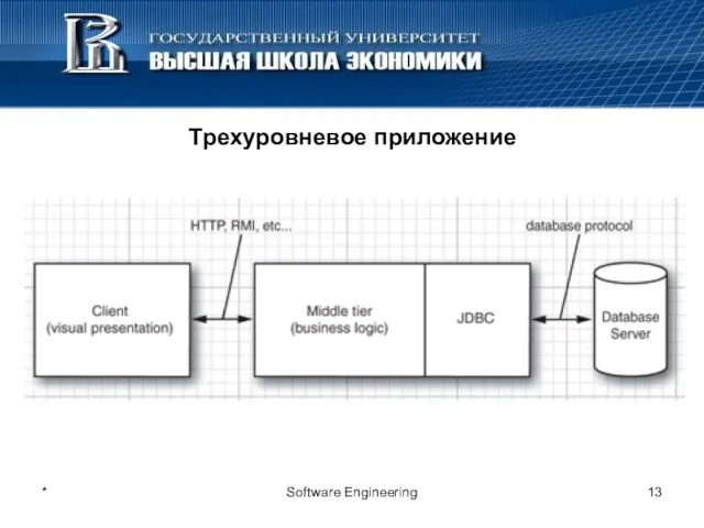 * Software Engineering Трехуровневое приложение