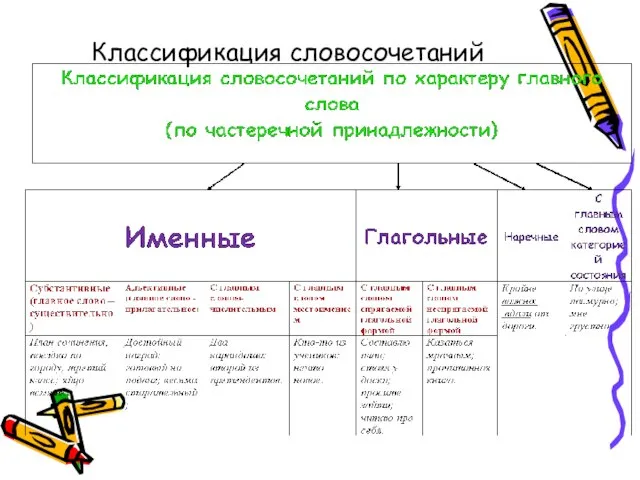 Классификация словосочетаний