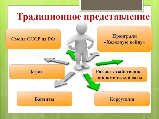 Коррупция Бандиты Проиграли «Холодную войну» Смена СССР на РФ Дефолт Развал хозяйственно-экономической базы Традиционное представление