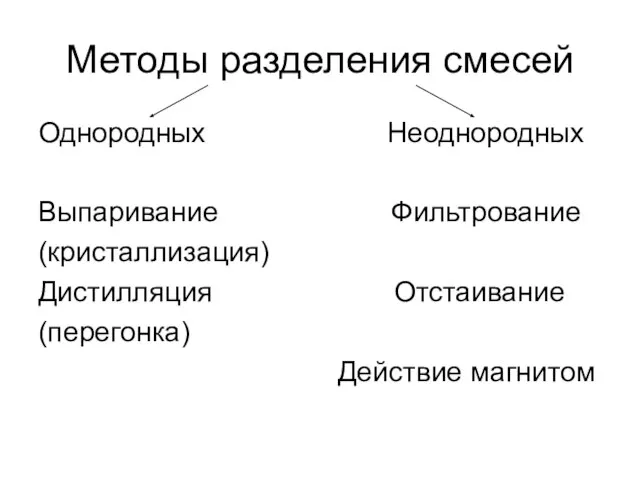 Методы разделения смесей Однородных Неоднородных Выпаривание Фильтрование (кристаллизация) Дистилляция Отстаивание (перегонка) Действие магнитом