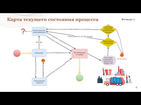 Карта текущего состояния процесса 6