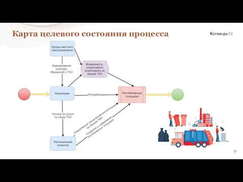 Карта целевого состояния процесса 7