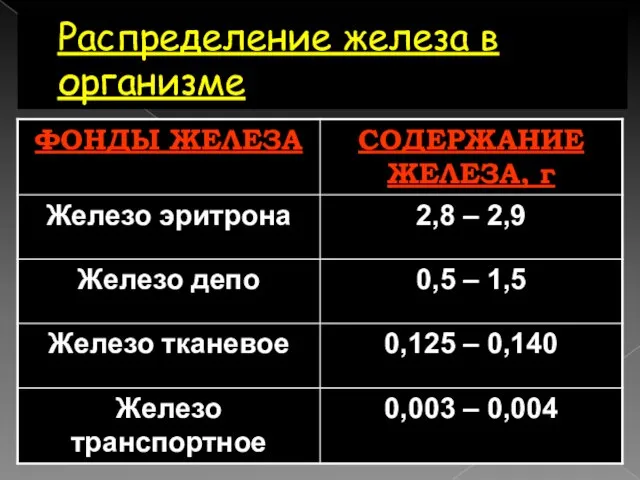 Распределение железа в организме