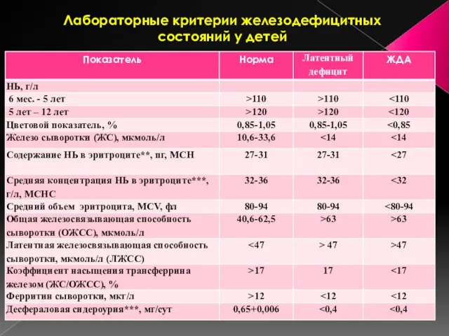 Лабораторные критерии железодефицитных состояний у детей