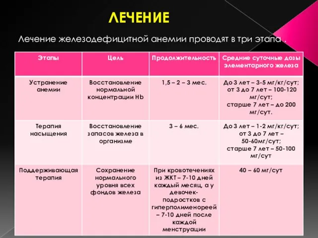 ЛЕЧЕНИЕ Лечение железодефицитной анемии проводят в три этапа .