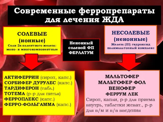 Современные ферропрепараты для лечения ЖДА СОЛЕВЫЕ (ионные) Соли 2х-валентного железа: моно- и