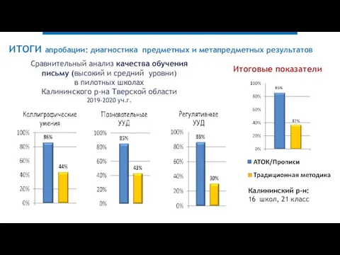 Итоговые показатели Калининский р-н: 16 школ, 21 класс ИТОГИ апробации: диагностика предметных