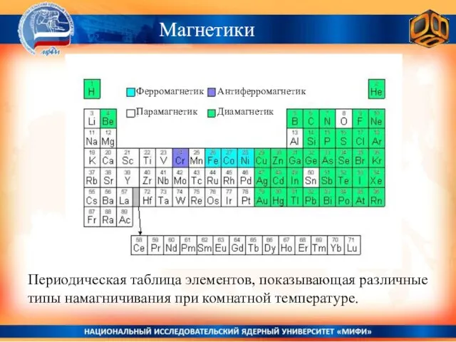 Периодическая таблица элементов, показывающая различные типы намагничивания при комнатной температуре. Магнетики