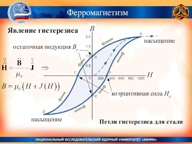 Ферромагнетизм Петля гистерезиса для стали Явление гистерезиса