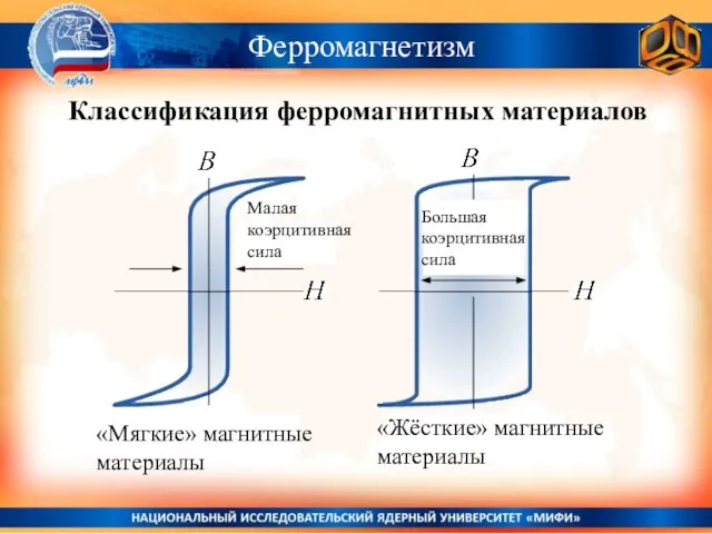 Ферромагнетизм Классификация ферромагнитных материалов