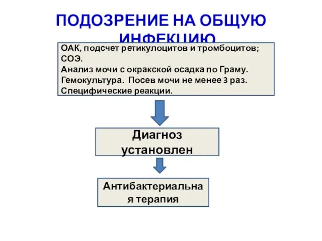 ПОДОЗРЕНИЕ НА ОБЩУЮ ИНФЕКЦИЮ ОАК, подсчет ретикулоцитов и тромбоцитов; СОЭ. Анализ мочи