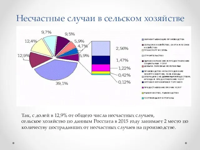 Несчастные случаи в сельском хозяйстве Так, с долей в 12,9% от общего