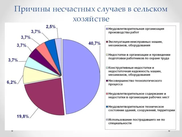 Причины несчастных случаев в сельском хозяйстве