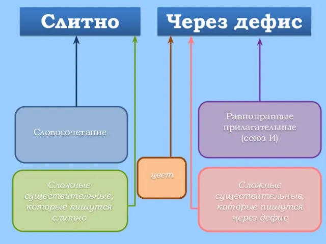 цвет Словосочетание Равноправные прилагательные (союз И) Сложные существительные, которые пишутся слитно Сложные