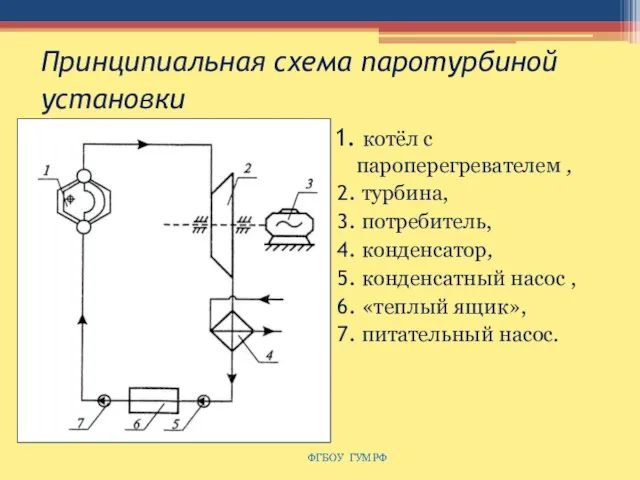 Принципиальная схема паротурбиной установки котёл с пароперегревателем , турбина, потребитель, конденсатор, конденсатный