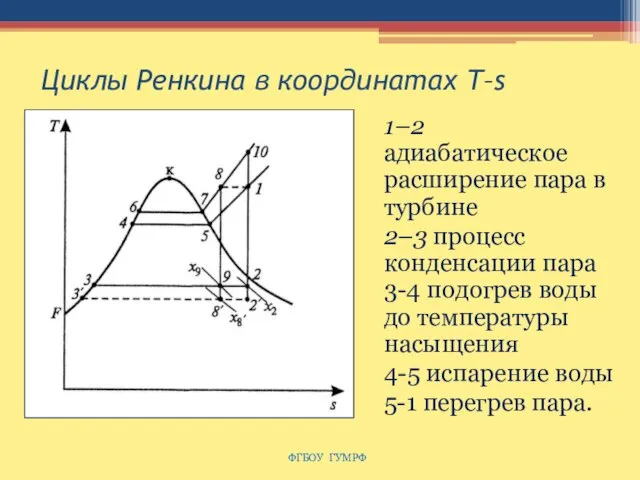 Циклы Ренкина в координатах Т–s 1–2 адиабатическое расширение пара в турбине 2–3