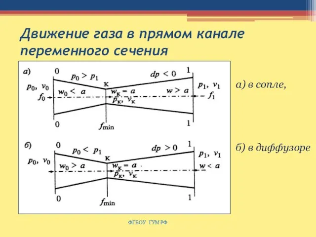 Движение газа в прямом канале переменного сечения ФГБОУ ГУМРФ а) в сопле, б) в диффузоре