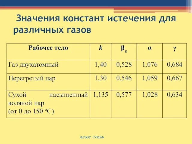 Значения констант истечения для различных газов ФГБОУ ГУМРФ