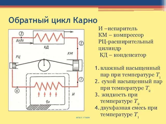 Обратный цикл Карно ФГБОУ ГУМРФ И –испаритель КМ – компрессор РЦ-расширительный цилиндр